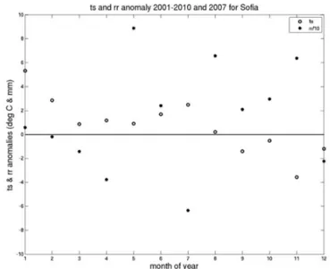 Figure 7. Top figure: monthly mean IWV for SOFI, Bulgaria (thick line 2007, dashed line 2001–2010)
