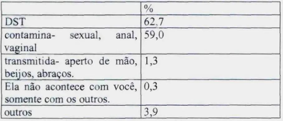 Tabela I : Conhecimento sobre o que é AIDS.