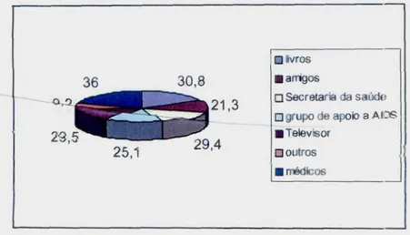 Gráfico 2: Como os trabalhadores resolvem suas dúvidas ;obre a AIDS.