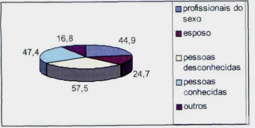 Gráfico 2: Com que parceiro usaria preservativo nas relações sexuais.