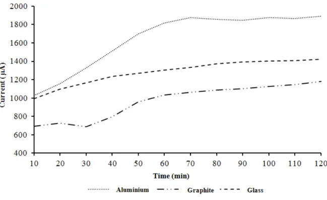 Figure 2 represents the behavior of the photocurrent generated in the cell during the exposure of  photoelectrodes to visible light source