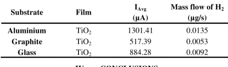 TABLE II.  Current and mass values obtained with the different photoelectrodes sensitized irradiated with sunlight 