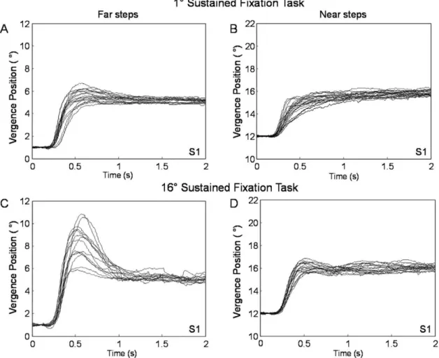 Figure 5. Typical ensemble convergence responses from a far initial vergence position of 1 6 (left) and from a near initial vergence position of 12 6 (right) after two sustained fixation conditions from subject S1