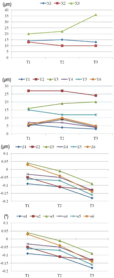 Fig. 5 – Comparison of distance in transversal (X 1–3 ), sagittal plane (Y 1–6 ), height of the abutments (Z 1–6 ) and  convergence of axial surface (α 1–6 ) between custom impression trays and the master model