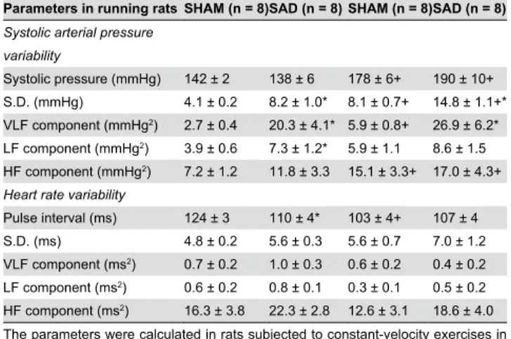 Table  4.  Changes  in  the  running  performance  induced  by SAD or SHAM surgery during incremental-speed exercises in temperate (25° C) and warm (35° C) environments.