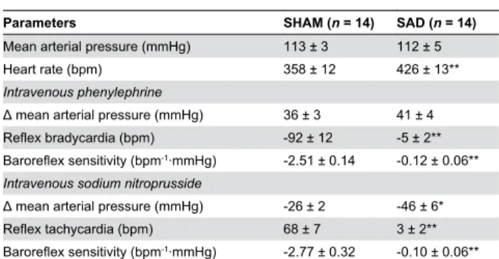 Table  1.  Resting  values  of  the  cardiovascular  parameters and  the  baroreflex  sensitivity  to  intravenous  injection  of vasoactive  agents  in  rats  subjected  to  sinoaortic denervation (SAD) or sham surgery (SHAM).