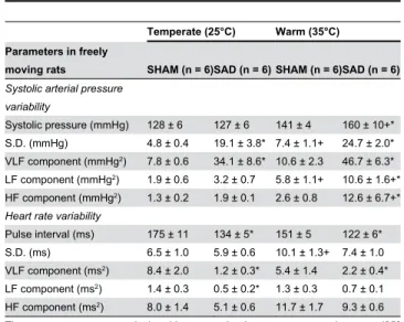 Table  2  presents  the  parameters  associated  with  the variabilities of the SAP and HR during exposure to temperate and warm environments