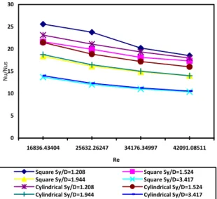 Fig  6  shows  the  behavior  of  the  Nu/Nus  as  a  function  of  the  duct  Reynolds  number  and  inter-fin  distance  ratios  (Sy/D)  for  a  constant  clearance  ratio  (C/H)  of  0