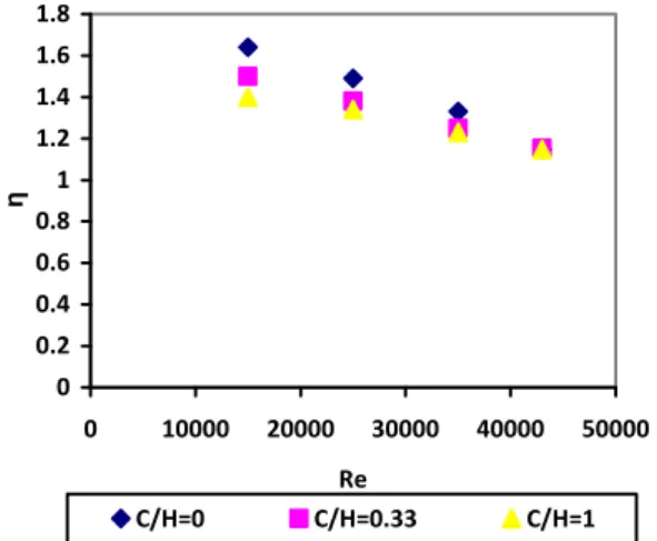 Fig 10. Variation of enhancement efficiency ( ƞ) with  Reynolds number for various clearance ratios at Sy/D 