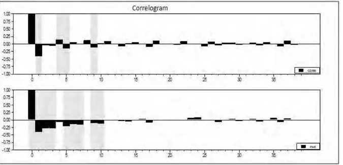 Fig 6. Correlogram for capture samples day. Calculations by the author using the Rats