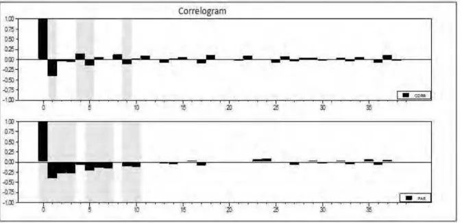 Fig 6. Correlogram for capture samples day. Calculations by the author using the Rats