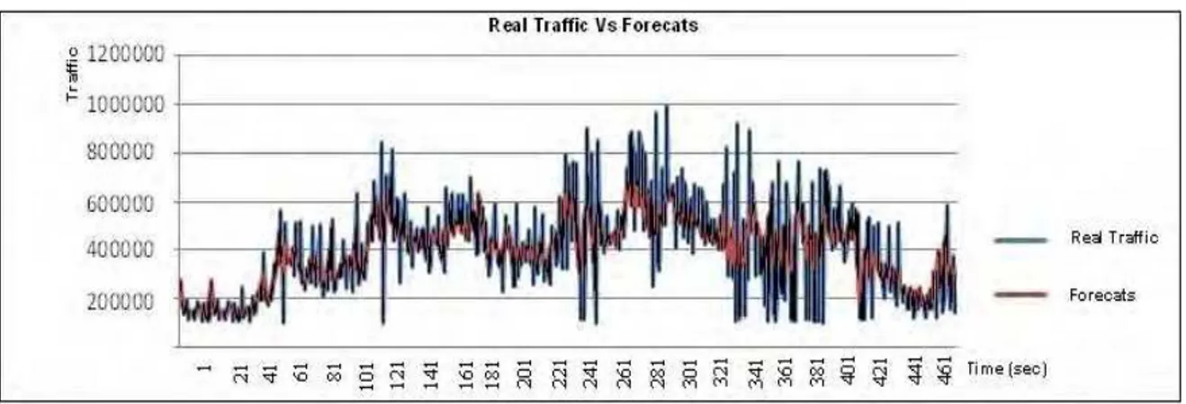 Fig 8. Real traffic series Vs Forecasts
