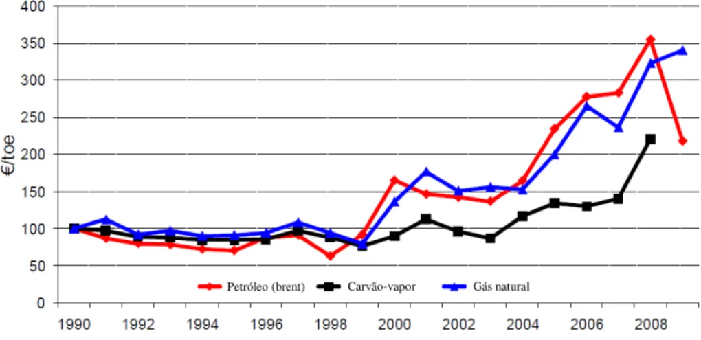 Figura 1.1 - Evolução do custo de importação internacional do petróleo (brent), do carvão-vapor e do gás natural  no período de 1990 a 2008, em euros por tonelada equivalentes de petróleo (3)