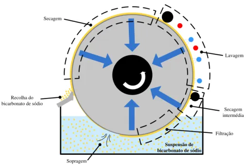 Figura 2.8  – Esquema representativo das várias zonas de operação pelas quais o bolo (camada amarela) passa  durante uma revolução completa do tambor do filtro rotativo sob vácuo da Póvoa