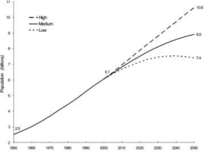 Figure 1.1.1: Estimated World Population, 1950-2000, and projections: 2000-2050. [1] 