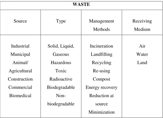 Figure 1.1.3: Waste general characterization 