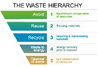 Figure 1.1.5: Life cycle of waste [2] 