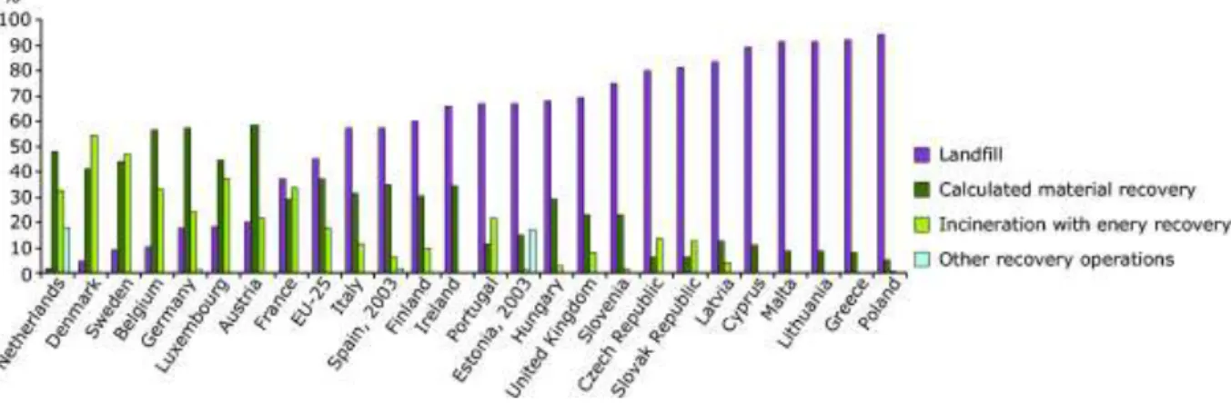 Figure 1.1.6: Recovery operations for waste treatments in European countries [4]