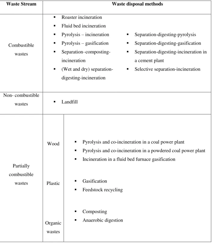 Figure 1.1.7: Energy production waste treatment processes [5] 