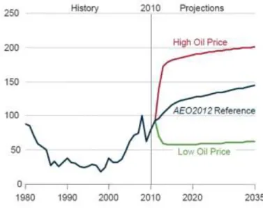 Figure 1.2.1: Average annual world oil prices in three cases, 1980-2035 (real 2010 dollars per barrel) [29] 
