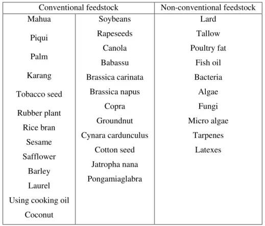 Figure 1.2.6: Conventional and non-conventional feedstock for biodiesel production [40]  