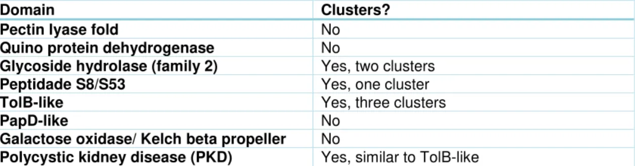 Table 2.3- List of clusters of malectin-like modules associated with a catalytic module