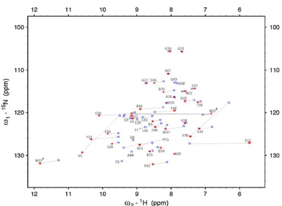 Table 2 The magnetic susceptibility anisotropy tensors calculated using experimental pseudocontact shifts from DvRd(Ni) and the coordinates from the DvRd(Ni) NMR structure and the DvRd(Fe) and CpRd(Ni) X-ray structures