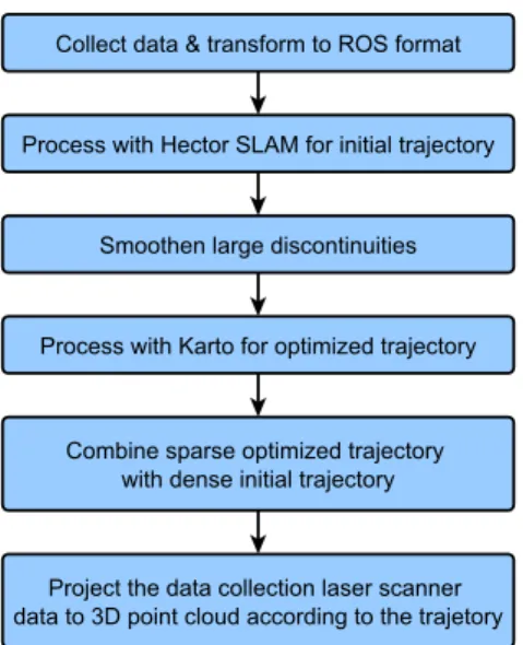 Figure 3: Errors of test run X2 as time series. (a) trajectory from Hector SLAM before processing with Karto, (b) the result of the enhancement with Karto