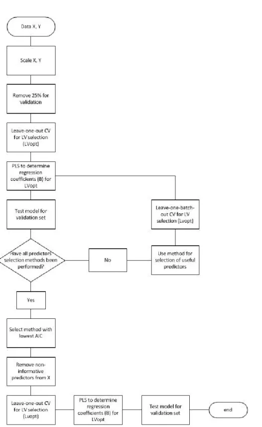 Figure  2.2:  Flow-chart  outlining  the  PLS  model  calibration  (X:  matrix  of  inputs;  Y:  matrix  of  outputs; 