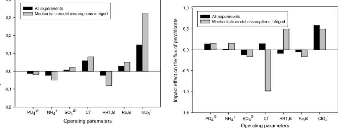 Figure 2.4: Effect of experimental design factors on the flux of nitrate (left) and perchlorate (right) across  the membrane
