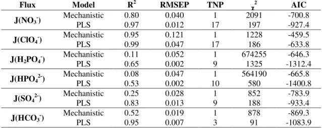 Table 2.3: Comparison of the mechanistic and the PLS models flux prediction for target anions (RMSEP: 