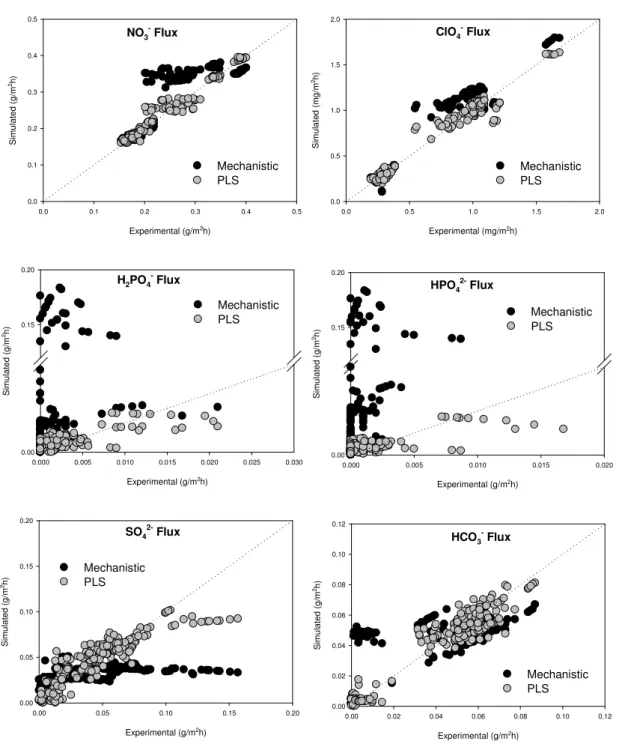 Figure  2.5:  Predicted  versus  experimental  flux  values  of  the  target  anions  for  the  mechanistic  model  (black dots) and PLS model (gray dots)