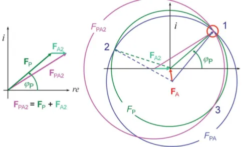 Figure 1.13 The classical MIR case of breaking phase ambiguity. Drawing the third circle (F PA2 ) solves  the phase ambiguity as the interception of the three circles (1) determines the previously unknow phase  angle, φ P 