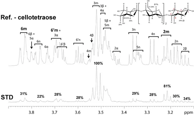 Figure III.9 : STD-NMR and epitope mapping of cellotetraose bound to  Ct CBM11. 