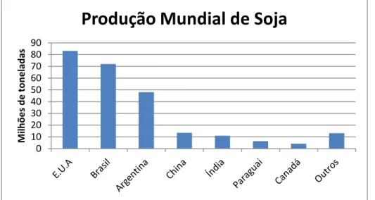 Gráfico 2.1 – produção mundial de soja no ano de 2011 (fonte: Soy stats 2012) 0102030405060708090Milhões de toneladas