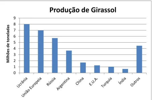 Gráfico 2.2 – produção mundial de girassol no ano de 2011 (fonte: National Sunflower Association) 