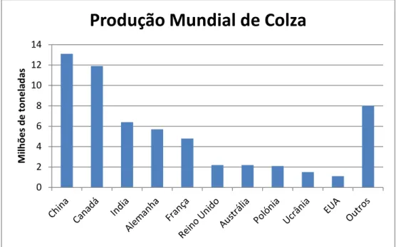 Gráfico 2.3 – produção mundial de colza no ano de 2010 (fonte: FAO Stats) 02468101214Milhões de toneladas