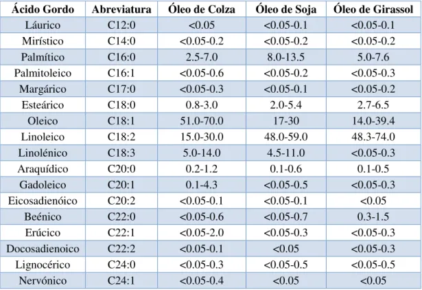 Tabela 2.4 – composição em ácidos gordos dos óleos vegetais 