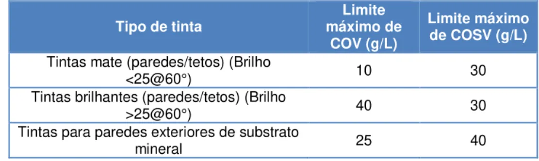 Tabela 3.2- Limites máximos de COV e COSV para as diferentes classificações de tintas (adaptado da  diretiva 2014/312/EU) 