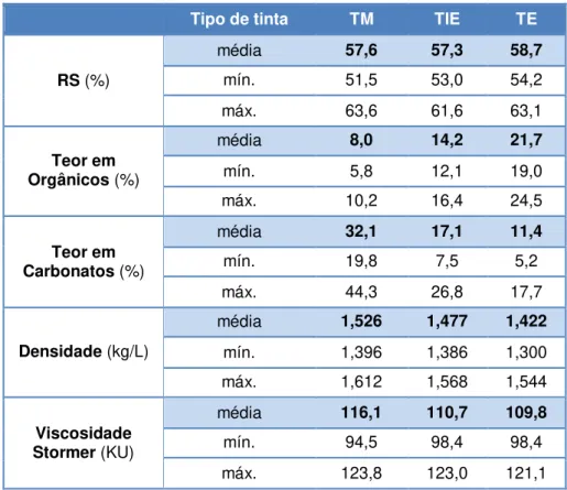 Tabela 4.2- Caraterísticas para os três tipos de tinta no mercado ibérico 