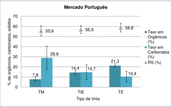 Figura 4.2- Médias e respetivos desvios padrões dos teores em orgânicos, carbonatos e resíduos sólidos  no mercado espanhol 