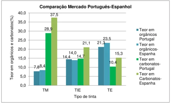 Figura 4.3- Teor em orgânicos e carbonatos nos diferentes tipos de tintas em Portugal e Espanha  O  teor  em  carbonatos  das  tintas  espanholas  é  muito  superior  ao  das  tintas  portuguesas