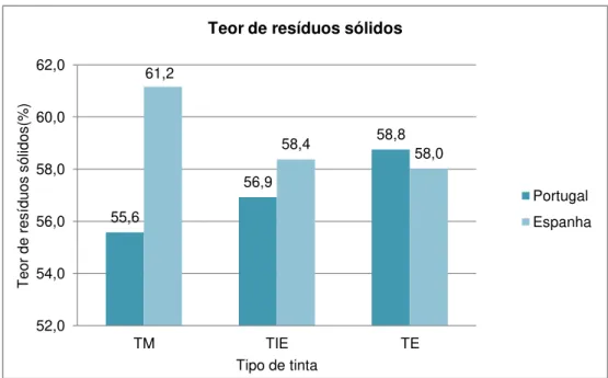 Figura 4.4- Médias dos teores em resíduos sólidos nos diferentes tipos de tintas em Portugal e Espanha  Em seguida, são comparadas os valores de Viscosidade Stormer (Figura 4.5) e de Densidade  (Figura 4.6) para os três tipos de tinta, em Portugal e Espanh