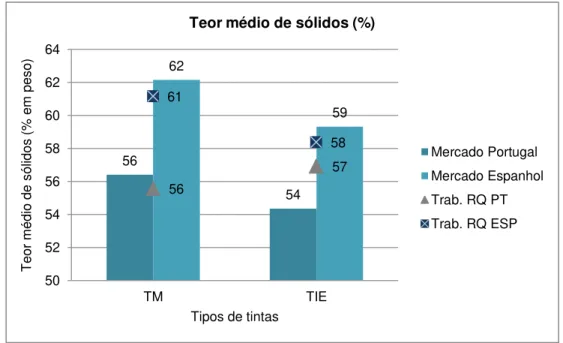 Figura 4.7- Comparação do teor de sólidos nos trabalhos realizados na Resiquímica-RQ (pontos) e no  Mercado português e espanhol (barras verticais) 
