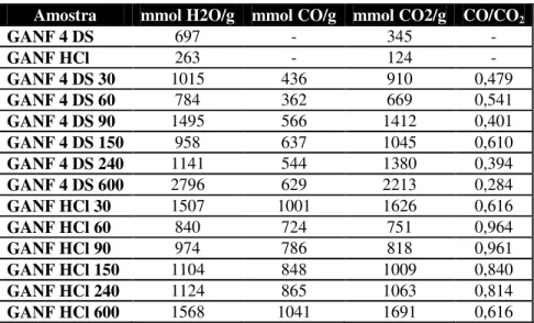 Tab. 3.3 13 – Quantidades de H 2 O e CO 2  libertadas por decomposição de cada amostra   para a caracterização TG-MS