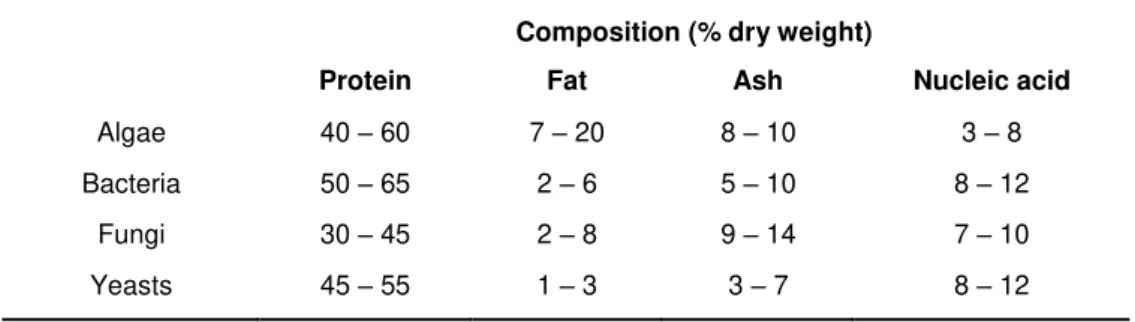 Table 2.1  –  Composition of SCP (protein, fat, ash and nucleic acid content), in % dry weight,  according to the four main sources of SCP: algae, bacteria, fungi and yeasts (Najafpour,  2015)