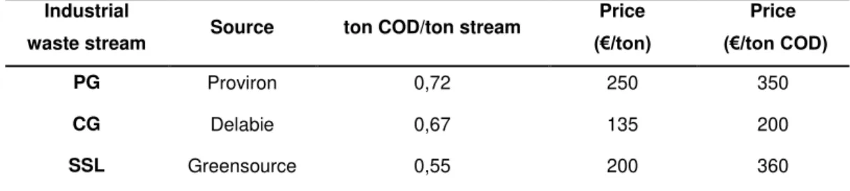 Table 4.2  – Price overview (as €/ton and €/ton COD) of the substrates tested.