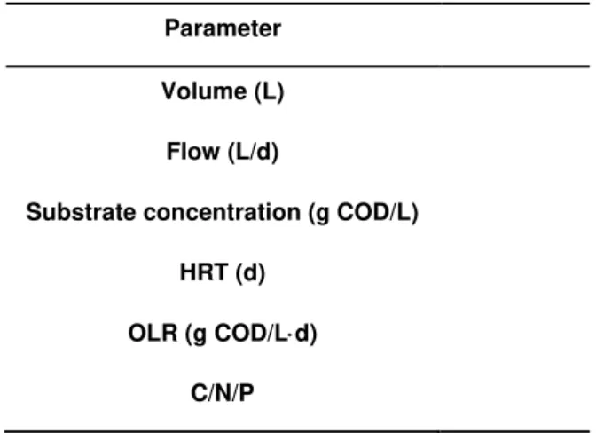 Table 4.3  –  Previous process conditions of the CSTRs operated in Avecom 