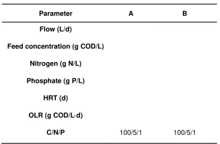 Figure 4.1  –  Follow-up of the SSL-fed reactor (20 g COD/L): soluble COD (g COD/L) and  COD removal efficiency (%).