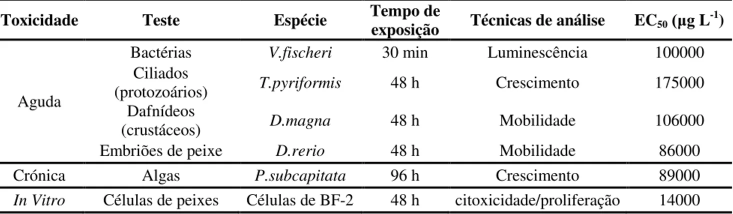 Tabela 3 - Resultados do estudo ecotoxicológico do ácido clofíbrico (Henschel, Wenzel et al., 1997)